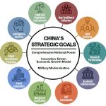 China Strategic Goals